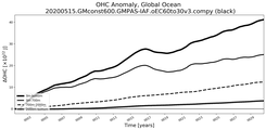 Running Mean of the Anomaly in global Ocean Heat Content