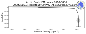 Arctic Basin Potential Density vs depth