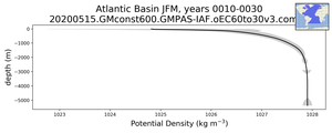 Atlantic Basin Potential Density vs depth