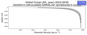 Global Ocean Potential Density vs depth