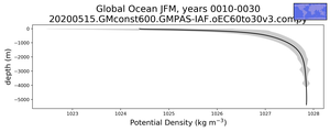 Global Ocean Potential Density vs depth