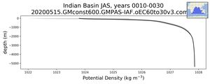 Indian Basin Potential Density vs depth