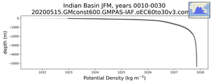 Indian Basin Potential Density vs depth