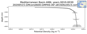 Mediterranean Basin Potential Density vs depth