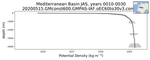 Mediterranean Basin Potential Density vs depth
