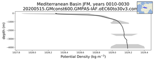 Mediterranean Basin Potential Density vs depth