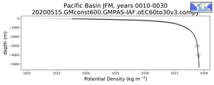 Pacific Basin Potential Density vs depth