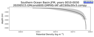 Southern Ocean Basin Potential Density vs depth