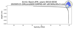 Arctic Basin Salinity vs depth