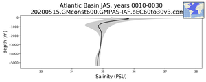 Atlantic Basin Salinity vs depth