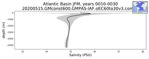 Atlantic Basin Salinity vs depth