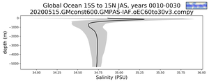 Global Ocean 15S to 15N Salinity vs depth