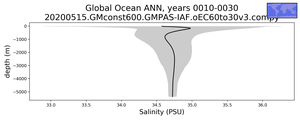 Global Ocean Salinity vs depth