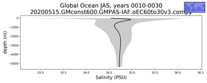 Global Ocean Salinity vs depth