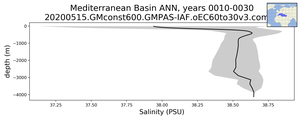 Mediterranean Basin Salinity vs depth