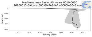 Mediterranean Basin Salinity vs depth