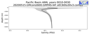 Pacific Basin Salinity vs depth