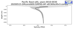 Pacific Basin Salinity vs depth