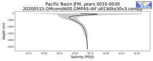Pacific Basin Salinity vs depth