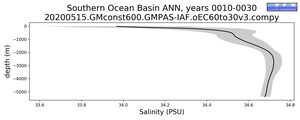 Southern Ocean Basin Salinity vs depth