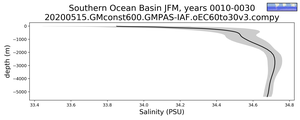 Southern Ocean Basin Salinity vs depth