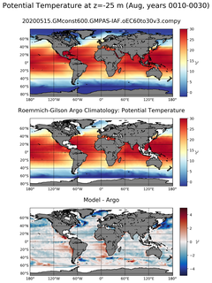 Aug Model potential temperature compared with Argo observations