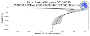Arctic Basin Potential Temperature vs depth