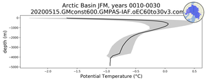 Arctic Basin Potential Temperature vs depth