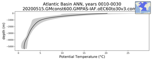 Atlantic Basin Potential Temperature vs depth