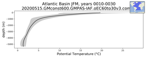 Atlantic Basin Potential Temperature vs depth