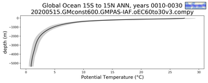 Global Ocean 15S to 15N Potential Temperature vs depth