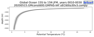 Global Ocean 15S to 15N Potential Temperature vs depth