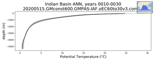 Indian Basin Potential Temperature vs depth
