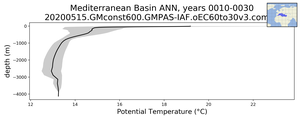Mediterranean Basin Potential Temperature vs depth