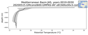 Mediterranean Basin Potential Temperature vs depth