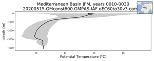 Mediterranean Basin Potential Temperature vs depth