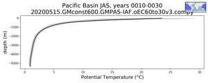 Pacific Basin Potential Temperature vs depth
