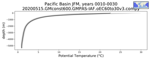Pacific Basin Potential Temperature vs depth
