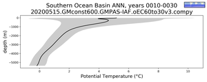 Southern Ocean Basin Potential Temperature vs depth