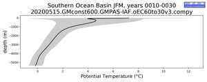 Southern Ocean Basin Potential Temperature vs depth