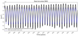 Running mean of NH Sea-ice area