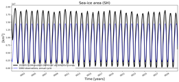Running mean of SH Sea-ice area