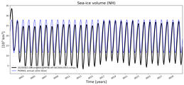 Running mean of NH Sea-ice volume