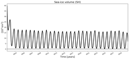 Running mean of SH Sea-ice volume