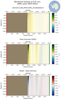 ANN Meridional Velocity at 0.0$\degree$ Lon. ANN