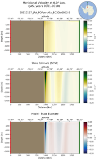 JAS Meridional Velocity at 0.0$\degree$ Lon. JAS