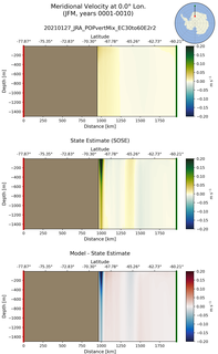 JFM Meridional Velocity at 0.0$\degree$ Lon. JFM