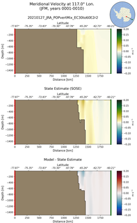 JFM Meridional Velocity at 117.0$\degree$ Lon. JFM