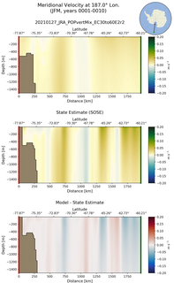 JFM Meridional Velocity at 187.0$\degree$ Lon. JFM