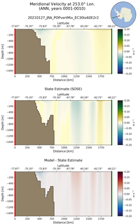 ANN Meridional Velocity at 253.0$\degree$ Lon. ANN